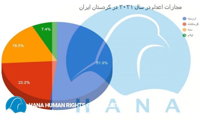 گزارش آماری هانا بە مناسبت ١٠ اکتبر، ٤٩ اعدام در کردستان ایران طی یکسال گذشتە